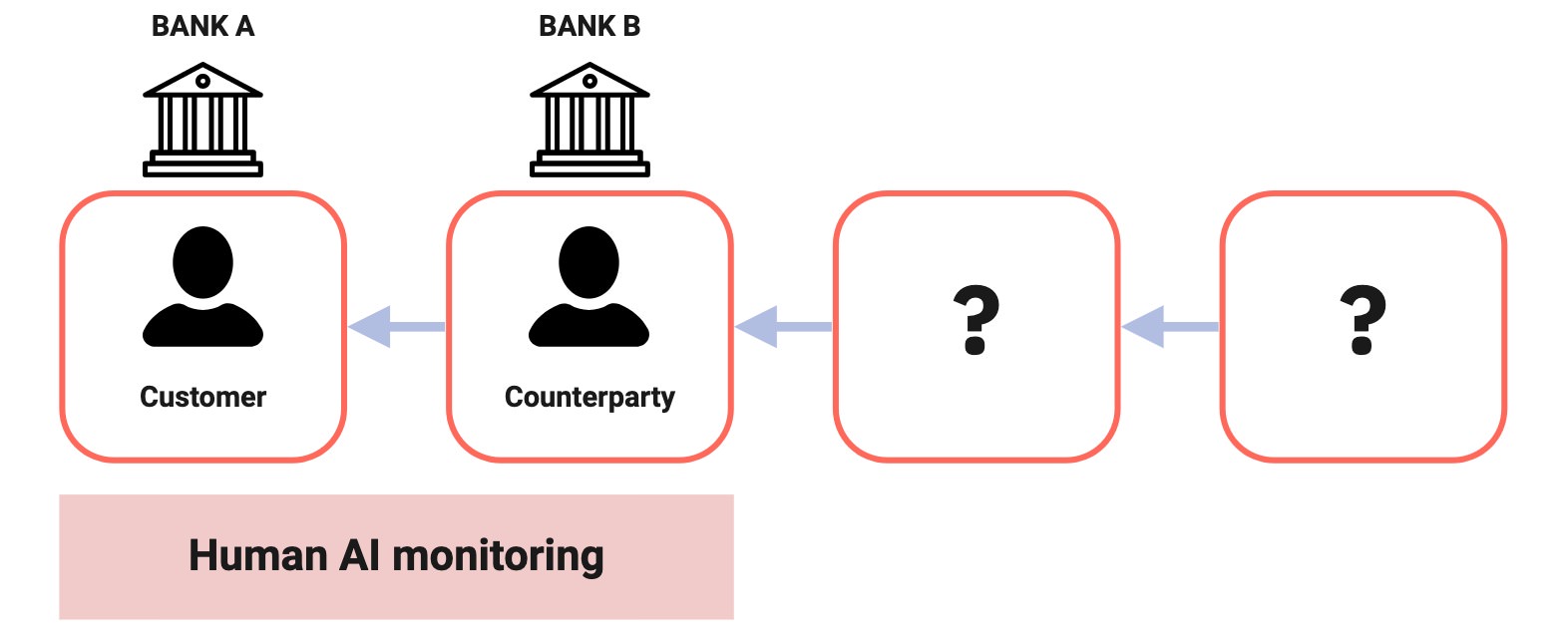 Diagram 2: In this scenario, bank A knows that its customer is receiving payment from bank B, but has no ability to see the source or preceding flow of funds.